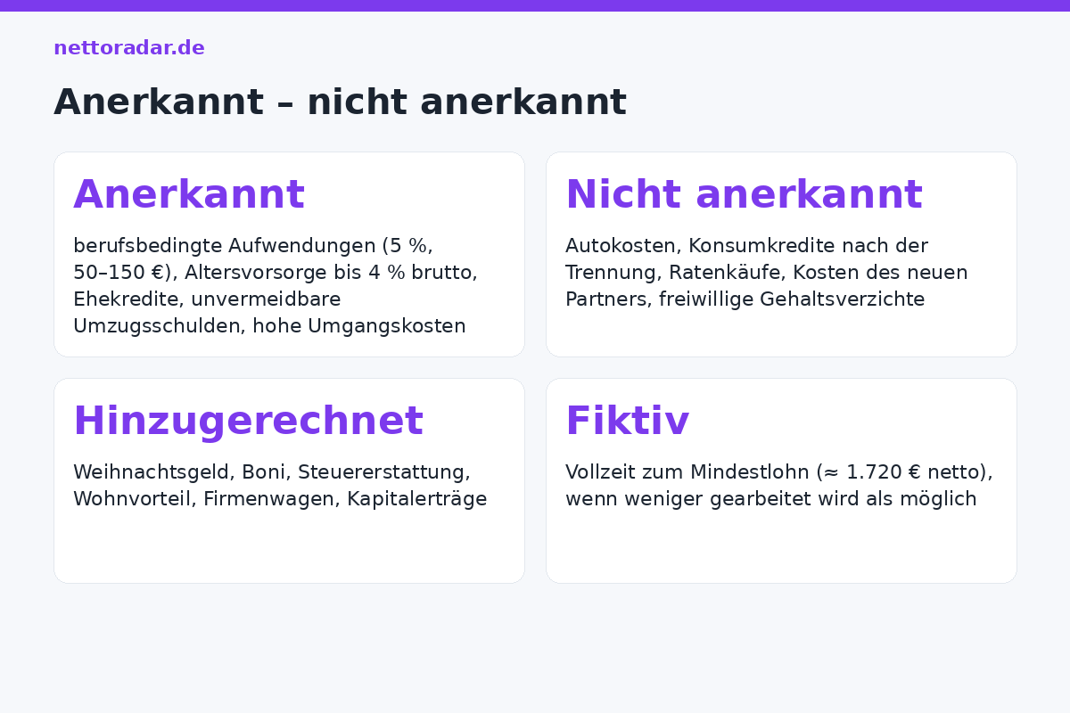 Was zählt, was nicht Anerkannte und nicht anerkannte Abzüge beim Unterhalt: berufsbedingte Aufwendungen, Altersvorsorge bis 4 Prozent, Ehekredite versus Autokosten, Konsumkredite, neue Familie