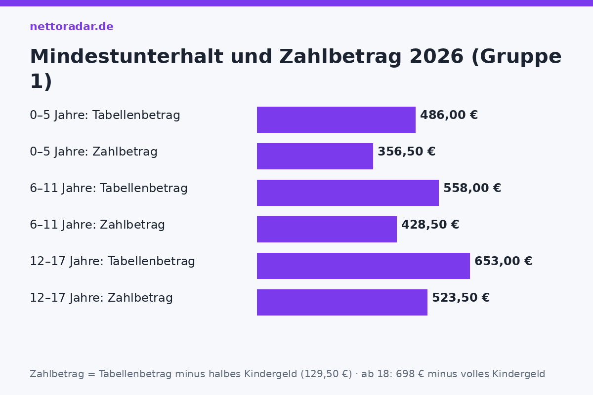Mindestunterhalt und Zahlbetrag 2026 Düsseldorfer Tabelle 2026: Mindestunterhalt 486, 558, 653 und 698 Euro nach Altersstufe, Zahlbetrag nach Abzug des halben Kindergeldes 356,50, 428,50 und 523,50 Euro