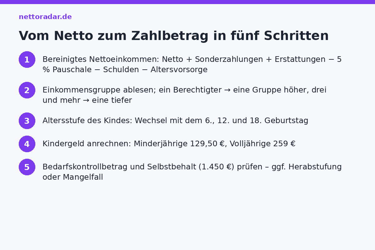 Fünf Schritte zum Zahlbetrag Unterhaltsberechnung in fünf Schritten: bereinigtes Netto, Einkommensgruppe anpassen, Altersstufe, Kindergeld anrechnen, Bedarfskontrollbetrag und Selbstbehalt prüfen