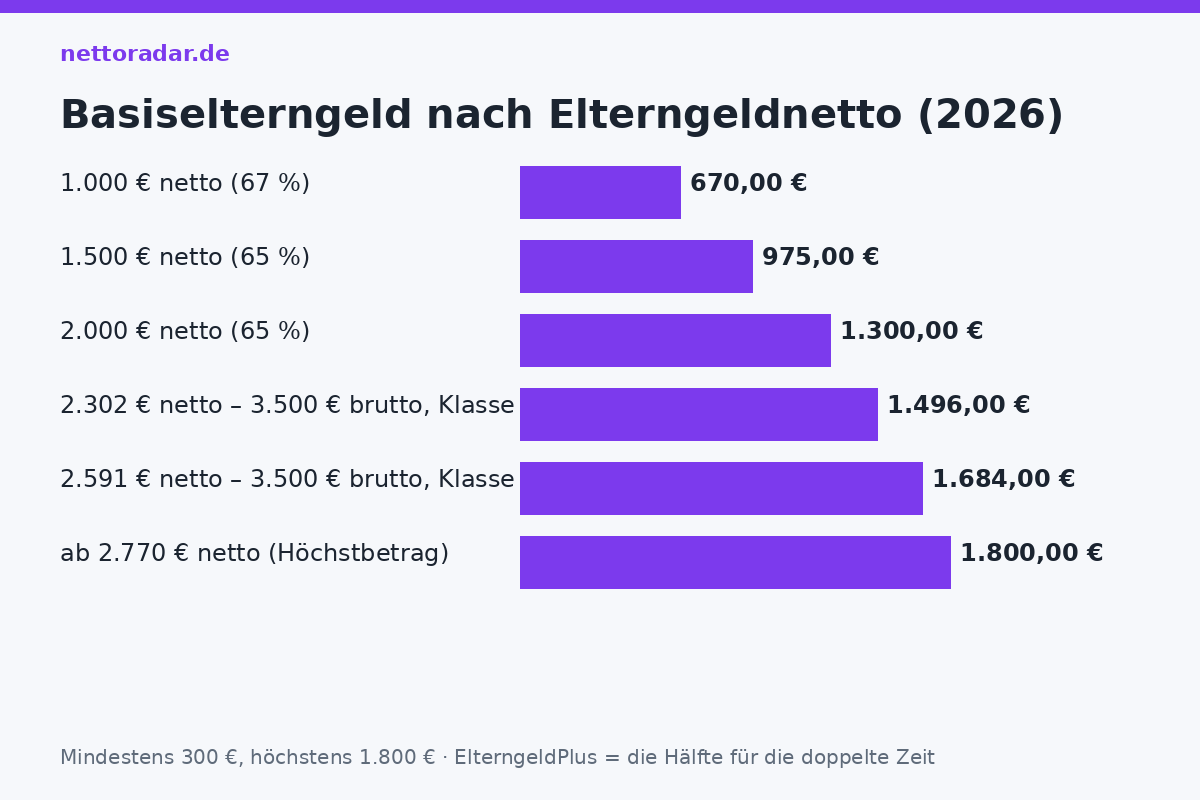 Basiselterngeld nach Nettoeinkommen Basiselterngeld 2026 nach Elterngeldnetto: 1.000 Euro netto 670 Euro, 2.000 Euro 1.300 Euro, 2.300 Euro 1.496 Euro, ab 2.770 Euro Höchstbetrag 1.800 Euro