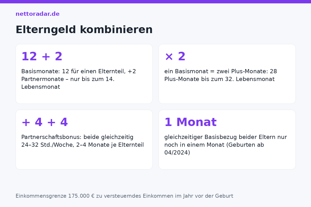 Elterngeld kombinieren Elterngeld-Kombinationen 2026: 14 Monate Basis, 28 Monate Plus, oder Mischung mit Partnerschaftsbonus bis zum 32. Lebensmonat
