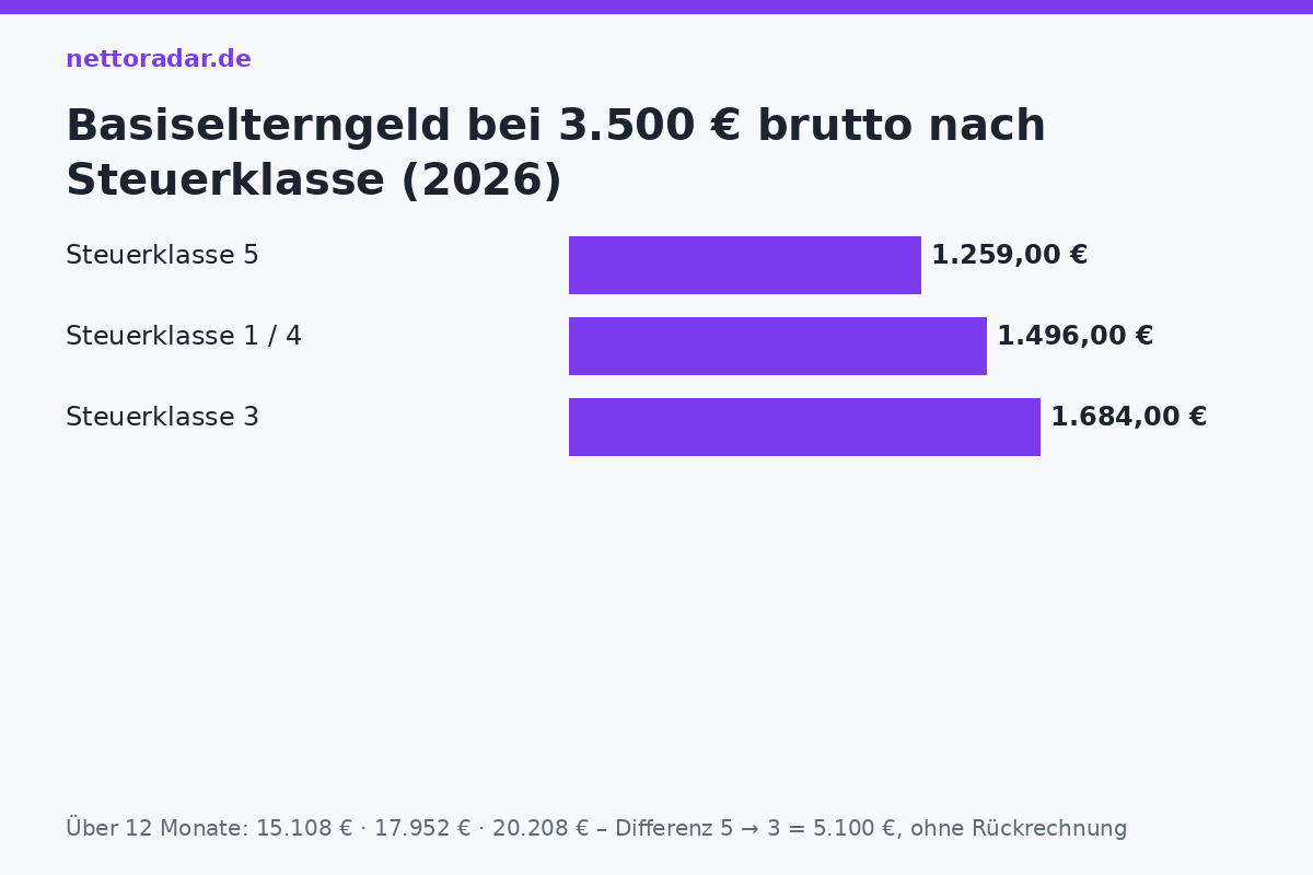 Elterngeld nach Steuerklasse Basiselterngeld bei 3.500 Euro brutto nach Steuerklasse: Klasse 5 1.259 Euro, Klasse 1 oder 4 1.496 Euro, Klasse 3 1.684 Euro pro Monat (2026)