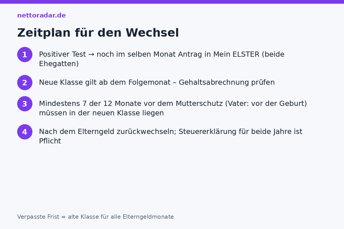 Zeitplan für den Wechsel Zeitplan Steuerklassenwechsel vor dem Elterngeld: Wechsel im Monat des positiven Tests, wirksam ab Folgemonat, mindestens 7 von 12 Monaten vor dem Mutterschutz, Rückwechsel nach dem Elterngeld