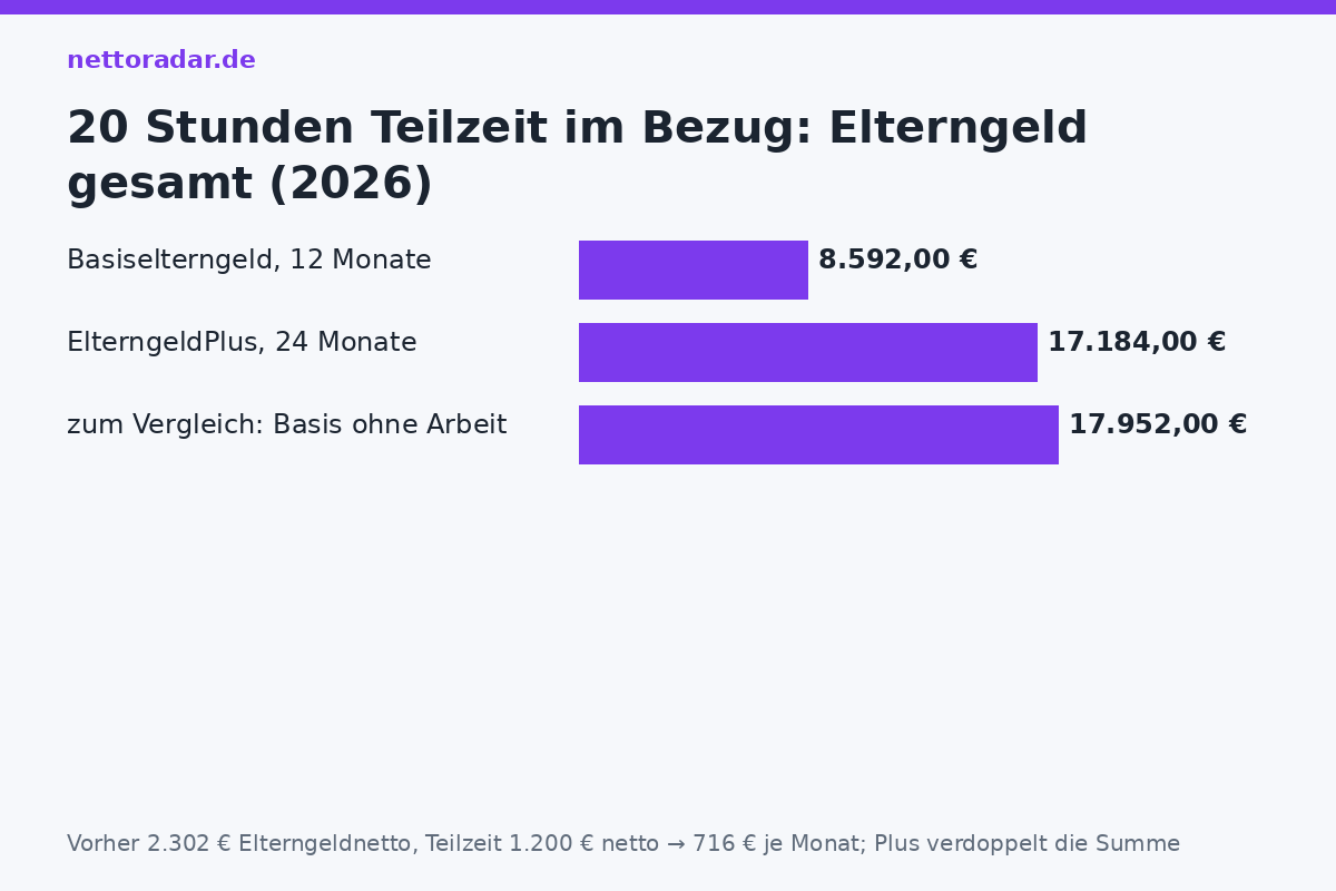 Teilzeit: Basis vs. Plus Elterngeld gesamt bei 20 Wochenstunden Teilzeit: Basiselterngeld 12 Monate 8.592 Euro gegenüber ElterngeldPlus 24 Monate 17.184 Euro (2026)