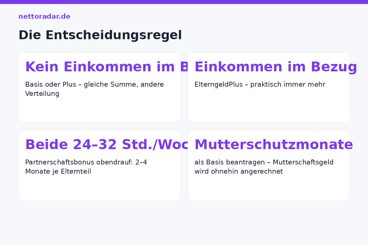 Basis, Plus oder Bonus? Entscheidungsregel Elterngeld: kein Einkommen im Bezug – Basis oder Plus gleich; Einkommen im Bezug – Plus; beide Eltern 24 bis 32 Stunden – Partnerschaftsbonus dazu