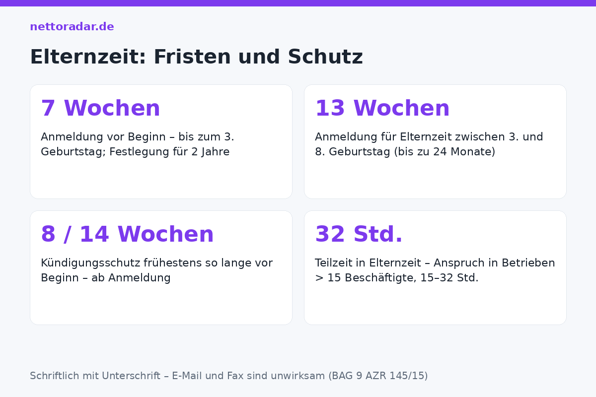 Elternzeit: Fristen und Kündigungsschutz Elternzeit-Fristen: 7 Wochen vor Beginn bis zum 3. Geburtstag, 13 Wochen für die Zeit bis zum 8. Geburtstag, Festlegung für 2 Jahre, Kündigungsschutz ab Anmeldung maximal 8 bzw. 14 Wochen vorher