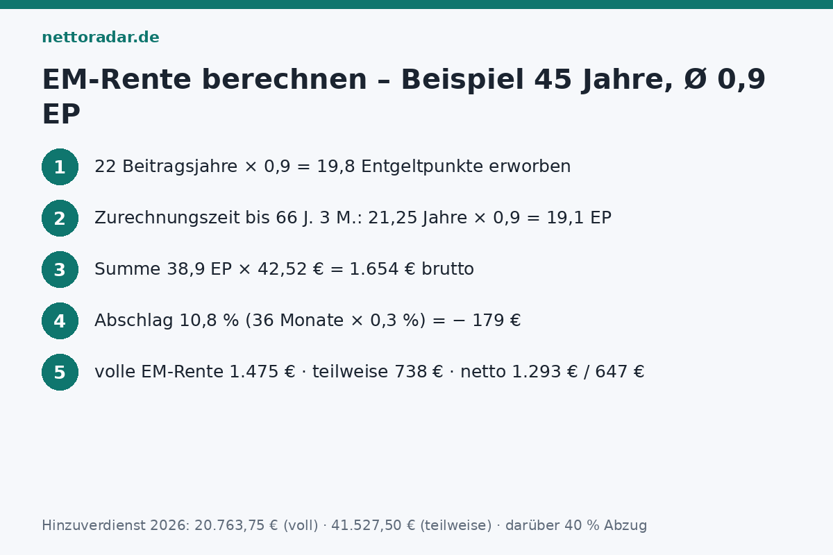 EM-Rente mit Zurechnungszeit und Abschlag Erwerbsminderungsrente 2026 Beispiel: 19,8 erworbene Entgeltpunkte plus 19,1 aus Zurechnungszeit bis 66 Jahre 3 Monate gleich 38,9 Punkte mal 42,52 Euro gleich 1.654 Euro, minus 10,8 Prozent Abschlag gleich 1.475 Euro volle EM-Rente, teilweise 738 Euro