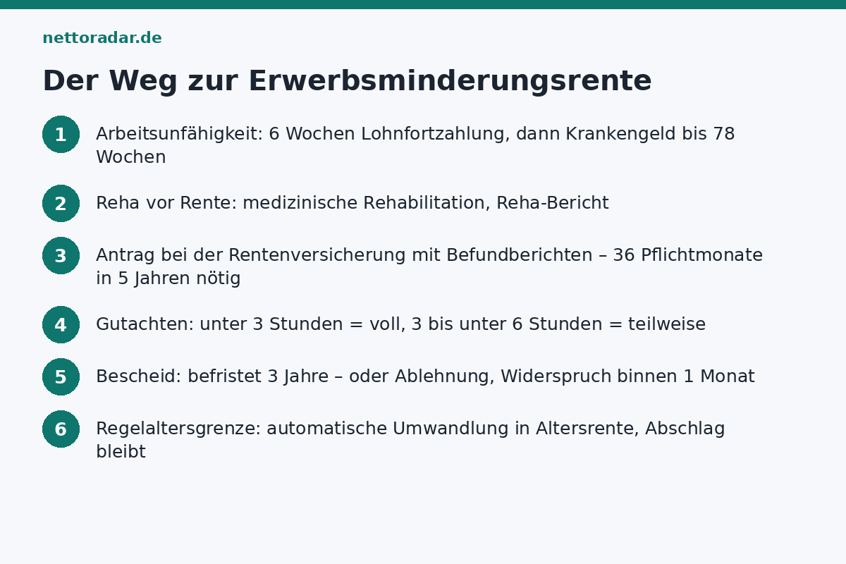 Der Weg zur EM-Rente Weg zur Erwerbsminderungsrente: Arbeitsunfähigkeit und Krankengeld 78 Wochen, Reha vor Rente, Antrag mit Gutachten, Bewilligung befristet 3 Jahre oder Ablehnung mit Widerspruch, Übergang in Altersrente zur Regelaltersgrenze