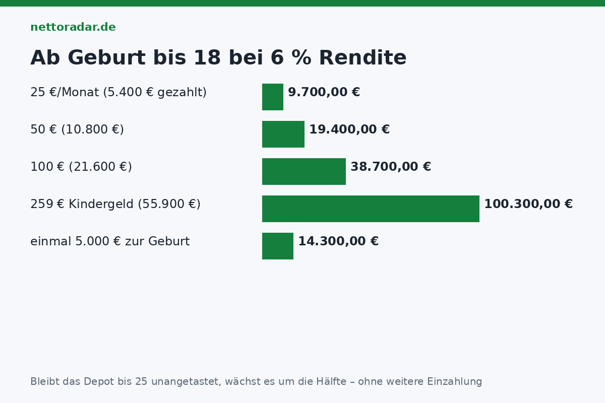 ETF-Sparplan für Kinder bis 18 bei 6 Prozent: 25 Euro monatlich 9.700 Euro, 50 Euro 19.400, 100 Euro 38.700, Kindergeld 259 Euro 100.300 Euro, einmal 5.000 Euro zur Geburt 14.300 Euro
