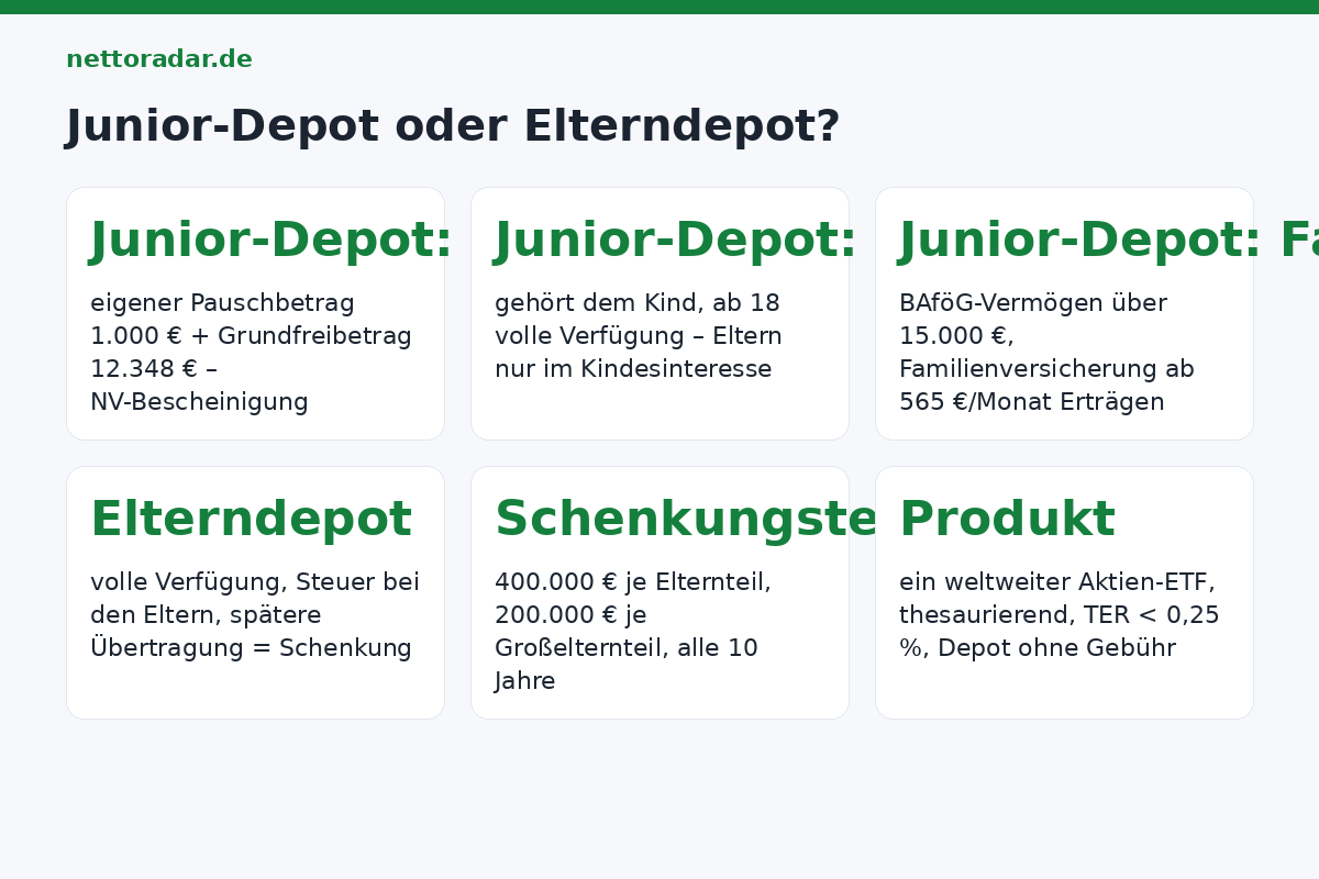 Junior-Depot oder Elterndepot: Junior-Depot mit eigenem Sparer-Pauschbetrag 1.000 Euro, Grundfreibetrag 12.348 Euro, NV-Bescheinigung, Geld gehört dem Kind ab 18, BAföG-Anrechnung über 15.000 Euro; Elterndepot volle Verfügung, Steuer bei Eltern