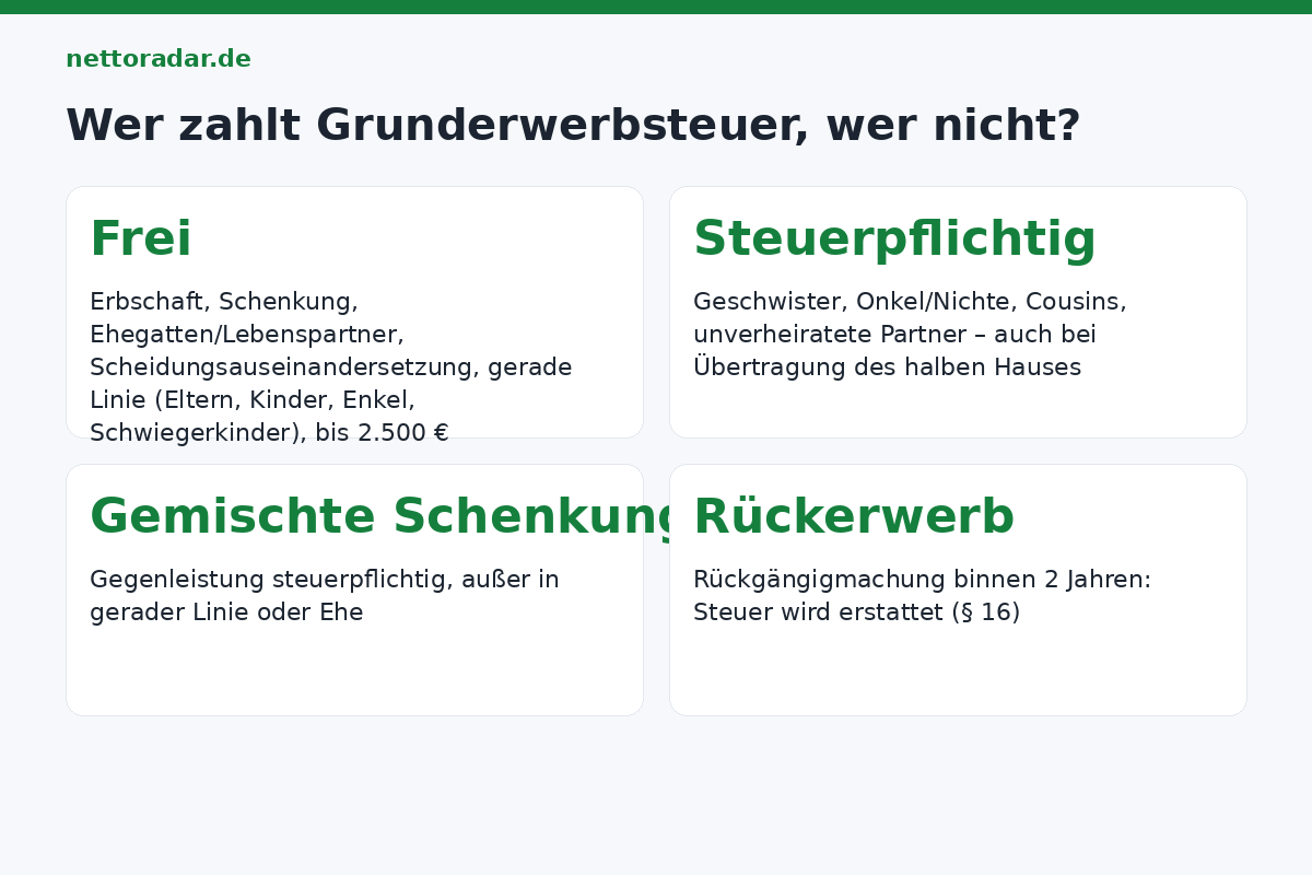 Grunderwerbsteuer bei Übertragungen 2026: Erbschaft frei, Schenkung frei, Ehegatten frei, Eltern-Kinder frei, Scheidung frei; Geschwister, unverheiratete Partner und Onkel-Nichte steuerpflichtig