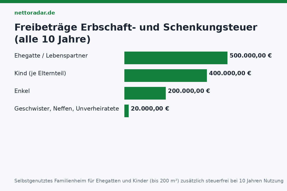 Was statt der Grunderwerbsteuer anfällt: Erbschaft- und Schenkungsteuer mit Freibeträgen 500.000 Euro Ehegatten, 400.000 Euro Kinder, 200.000 Euro Enkel, 20.000 Euro Geschwister und Unverheiratete, alle 10 Jahre