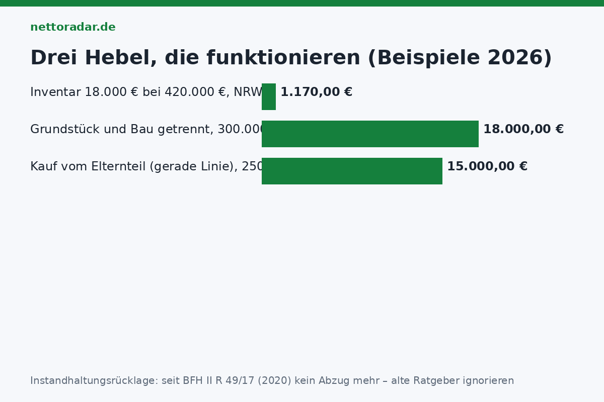 Drei Hebel, die funktionieren Grunderwerbsteuer sparen 2026: Inventar 18.000 Euro bei 420.000 Euro Kaufpreis in NRW spart 1.170 Euro; getrennter Grundstückskauf beim Neubau spart bei 300.000 Euro Baukosten und 6 Prozent 18.000 Euro; Erwerb unter Verwandten in gerader Linie ist steuerfrei