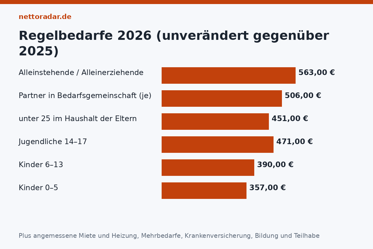 Regelbedarfe 2026 Grundsicherungsgeld 2026 Regelbedarfe: 563 Euro Alleinstehende, 506 Euro Partner, 451 Euro unter 25 bei Eltern, 471 Euro 14 bis 17 Jahre, 390 Euro 6 bis 13, 357 Euro 0 bis 5 Jahre