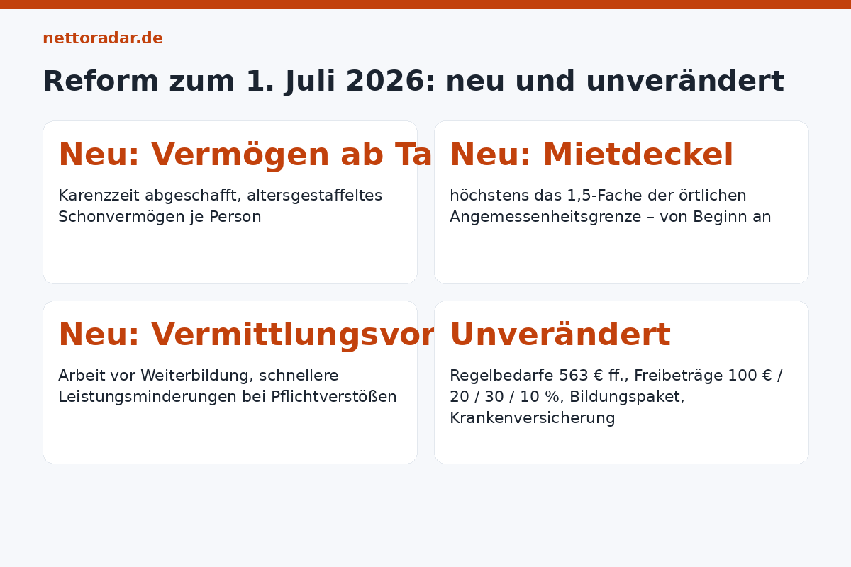 Reform Juli 2026: Was neu ist Was sich seit Juli 2026 beim Grundsicherungsgeld geändert hat: Vermögensprüfung ab Tag eins mit altersgestaffeltem Schonvermögen, Mietdeckel 1,5-fache Angemessenheit, Vermittlungsvorrang, verschärfte Mitwirkung; unverändert Regelbedarfe und Freibeträge