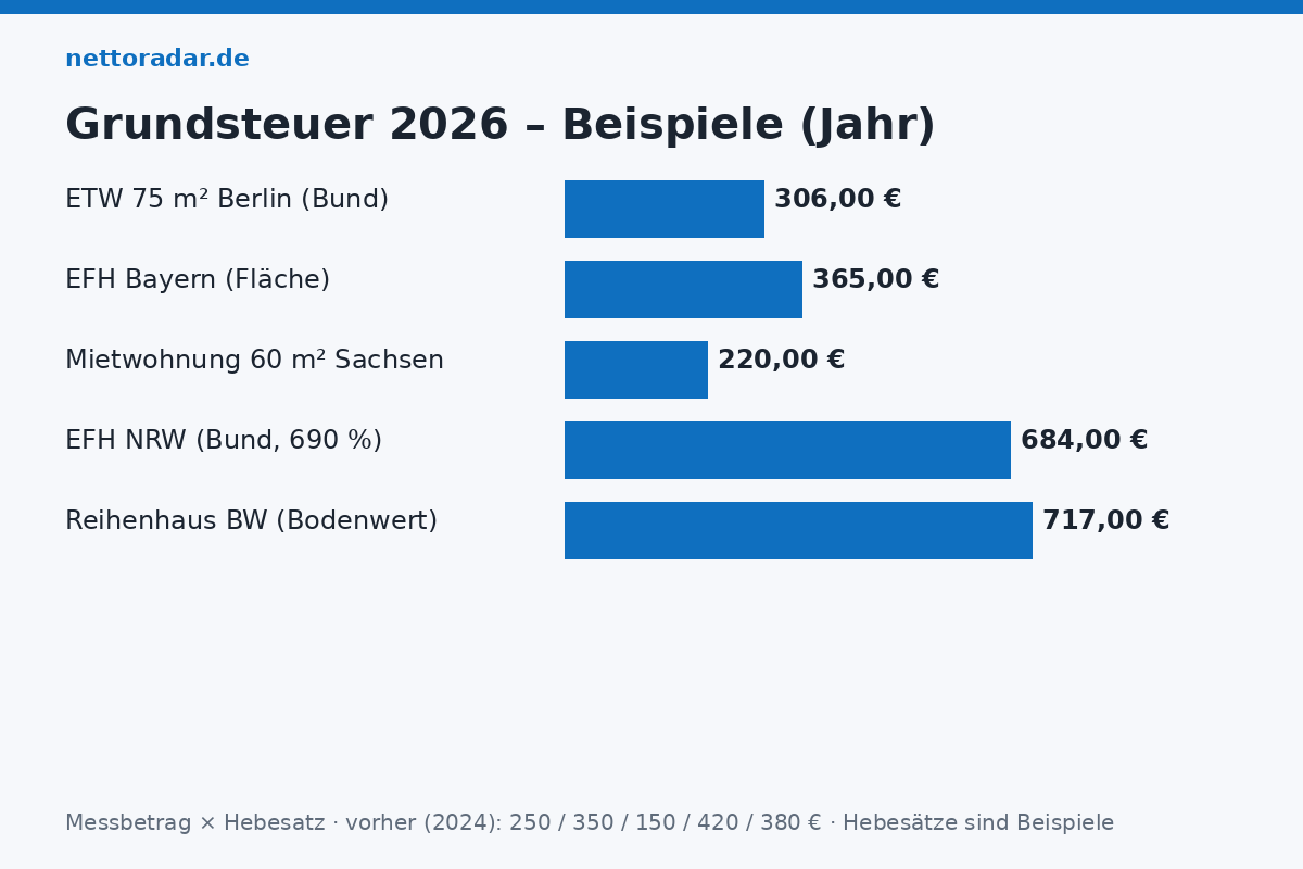 Vor und nach der Reform Grundsteuer 2026 Beispiele: Einfamilienhaus NRW 684 Euro statt 420, Eigentumswohnung Berlin 306 statt 250, Einfamilienhaus Bayern 365 statt 350, Reihenhaus Baden-Württemberg 717 statt 380, Mietwohnung Sachsen 220 statt 150 Euro