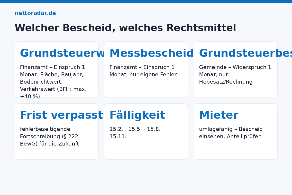 Welcher Bescheid, welches Rechtsmittel Grundsteuer Bescheide und Fristen: Grundsteuerwertbescheid Finanzamt Einspruch 1 Monat, Messbescheid Finanzamt, Grundsteuerbescheid Gemeinde Widerspruch 1 Monat, Fortschreibung bei Fehlern, Verkehrswertnachweis 40 Prozent BFH, Fälligkeit 15.2. 15.5. 15.8. 15.11.