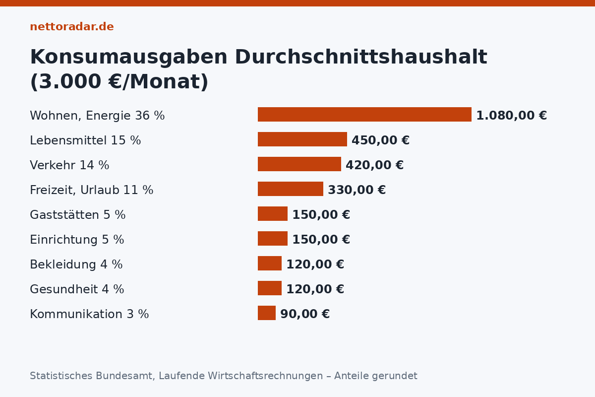 Wofür das Geld geht Konsumausgaben Durchschnittshaushalt 2026 bei 3.000 Euro: Wohnen und Energie 36 Prozent 1.080 Euro, Lebensmittel 15 Prozent 450, Verkehr 14 Prozent 420, Freizeit 11 Prozent 330, Gaststätten 5 Prozent, Einrichtung 5 Prozent, Bekleidung 4, Gesundheit 4, Kommunikation 3 Prozent