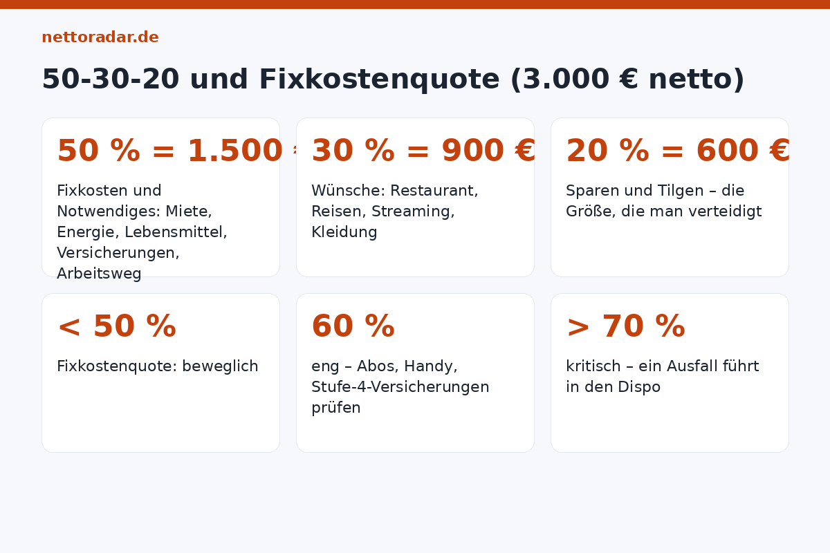 50-30-20 und Fixkostenquote 50-30-20-Regel bei 3.000 Euro netto: 1.500 Euro Fixkosten und Notwendiges, 900 Euro Wünsche, 600 Euro Sparen und Tilgen; Fixkostenquote unter 50 Prozent beweglich, 60 Prozent eng, über 70 Prozent kritisch; drei Konten Gehalt Alltag Sparen