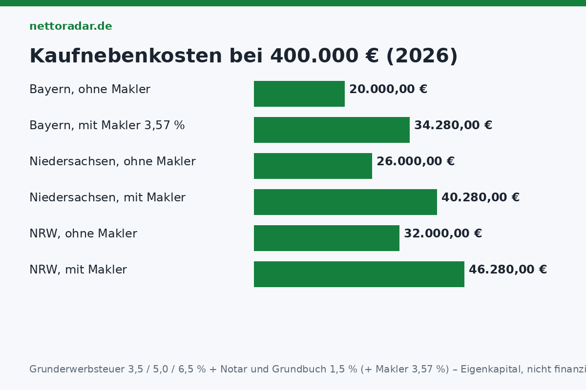 Kaufnebenkosten 2026 bei 400.000 Euro Kaufpreis: Bayern 20.000 Euro ohne Makler und 34.280 mit Makler, Niedersachsen 26.000 und 40.280, NRW 32.000 und 46.280 Euro