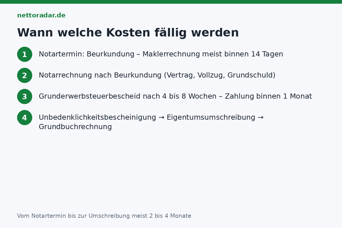 Zeitlicher Ablauf der Kaufnebenkosten: Beurkundung, Maklerrechnung binnen 14 Tagen, Notarrechnung, Grunderwerbsteuerbescheid nach 4 bis 8 Wochen, Unbedenklichkeitsbescheinigung, Eigentumsumschreibung, Grundbuchrechnung