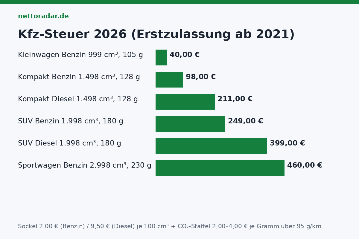 Kfz-Steuer 2026: vier Beispiele Kfz-Steuer 2026 Rechenbeispiele: Benziner 1.498 ccm 128 g CO₂ 98 Euro, Diesel gleiche Werte 211 Euro, SUV Benziner 2.000 ccm 180 g 249 Euro, Diesel 2.000 ccm 180 g 399 Euro