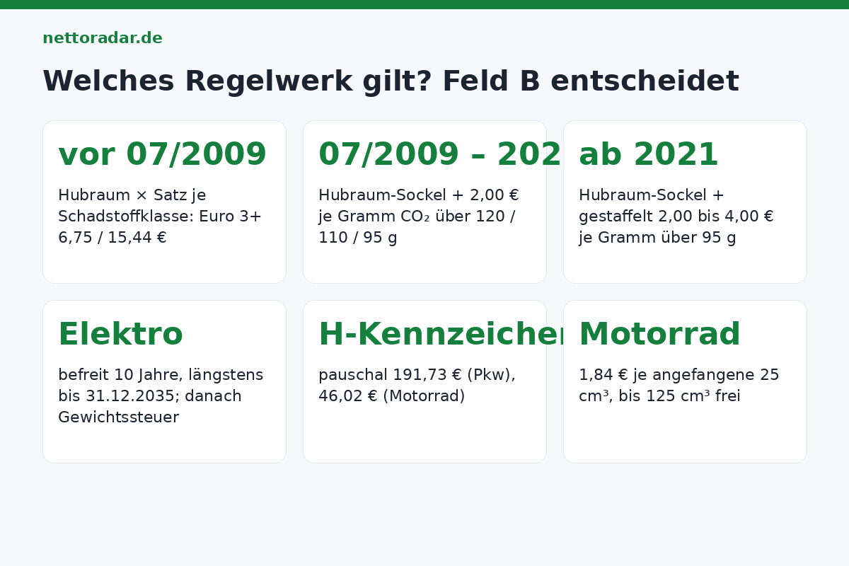 Welches Regelwerk gilt für Ihr Auto? Kfz-Steuer nach Erstzulassung: vor Juli 2009 Hubraum und Schadstoffklasse, 2009 bis 2020 Hubraum plus 2 Euro je Gramm CO₂ über Freibetrag, ab 2021 gestaffelte CO₂-Sätze 2 bis 4 Euro, Elektro befreit bis 2035, Oldtimer pauschal