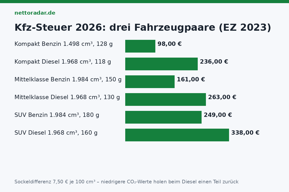 Diesel zahlt 100 bis 140 € mehr Kfz-Steuer Diesel vs Benziner 2026: Kompaktklasse 98 zu 236 Euro, Mittelklasse 161 zu 263 Euro, SUV 249 zu 338 Euro