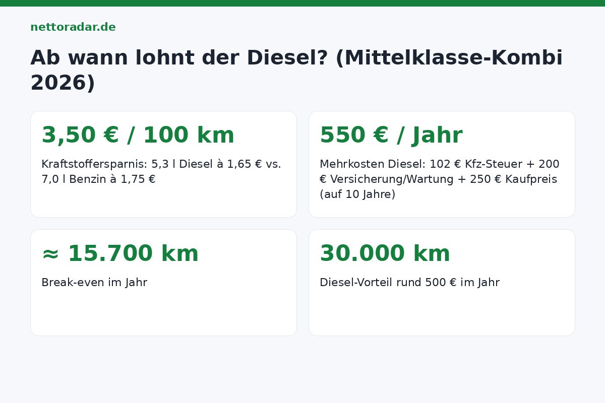 Ab wann lohnt der Diesel? Break-even Diesel gegen Benziner 2026: ab rund 15.700 km im Jahr gleicht die Kraftstoffersparnis von 3,50 Euro je 100 km die Mehrkosten von 550 Euro aus
