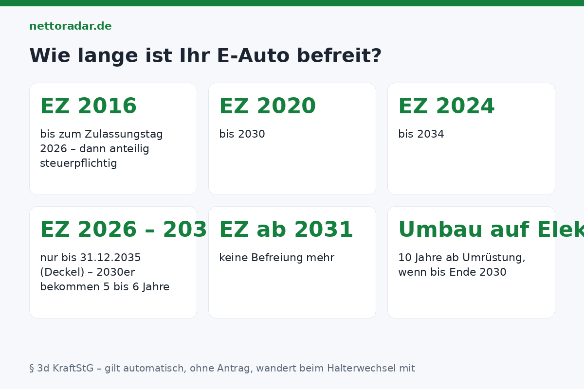 Steuerbefreiung Elektroauto nach Erstzulassungsjahr: 2016 bis 2026, 2020 bis 2030, 2024 bis 2034, 2026 bis 2035 gedeckelt, ab 2031 keine Befreiung