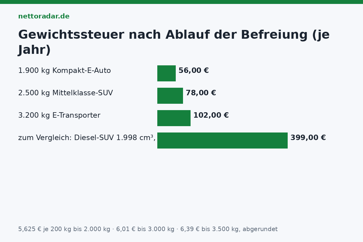 Kfz-Steuer Elektroauto nach Ablauf der Befreiung: Gewichtssteuer 5,625 Euro je 200 kg bis 2.000 kg, 6,01 Euro bis 3.000 kg, 6,39 Euro bis 3.500 kg – Beispiele 56, 78 und 102 Euro im Jahr