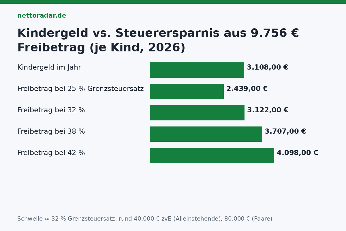 Günstigerprüfung 2026: Kindergeld 3.108 Euro im Jahr gegen Steuerersparnis aus 9.756 Euro Freibetrag bei Grenzsteuersätzen von 25, 32, 38 und 42 Prozent – 2.439, 3.122, 3.707, 4.098 Euro