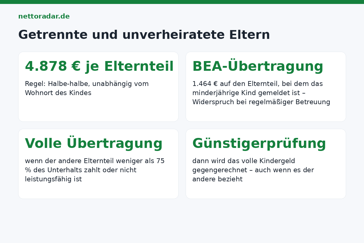 Kinderfreibetrag bei getrennten Eltern: je 4.878 Euro, Übertragung des BEA-Freibetrags auf den betreuenden Elternteil, Übertragung des vollen Freibetrags bei Nichtzahlung des Unterhalts