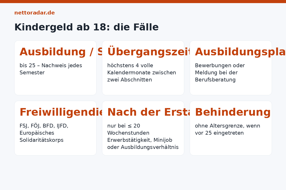 Kindergeld ab 18: Anspruch bis 25 bei Ausbildung, Studium, Übergangszeit bis 4 Monate, Ausbildungsplatzsuche, Freiwilligendienst; nach der ersten Ausbildung nur bei maximal 20 Wochenstunden Erwerbstätigkeit