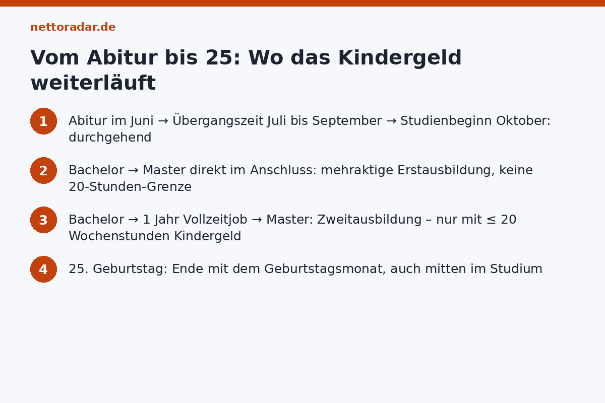 Zeitstrahl Kindergeld nach dem 18. Geburtstag: Abitur, Übergangszeit maximal 4 Monate, Studium bis 25, Master als mehraktige Ausbildung, Ende mit 25 oder Vollzeitjob