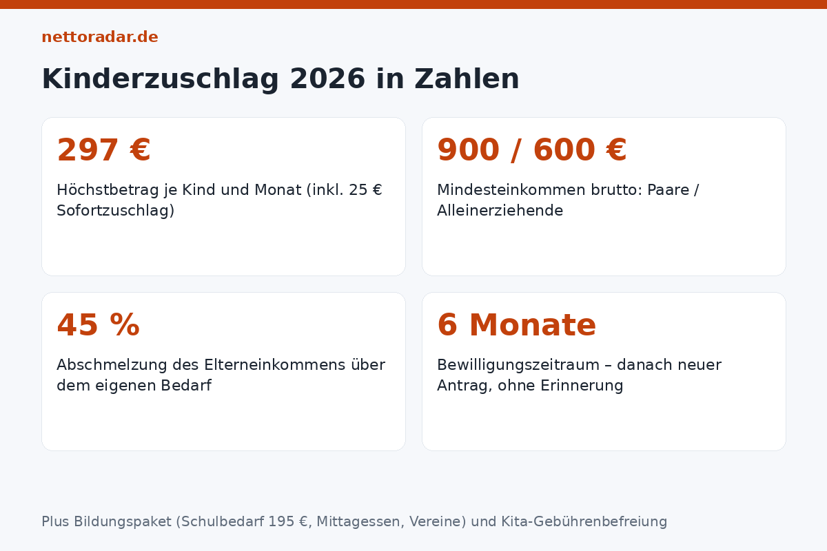 Kinderzuschlag 2026 in Zahlen Kinderzuschlag 2026: Höchstbetrag 297 Euro je Kind, Mindesteinkommen 900 Euro Paare und 600 Euro Alleinerziehende, Abschmelzung 45 Prozent, Bewilligung 6 Monate
