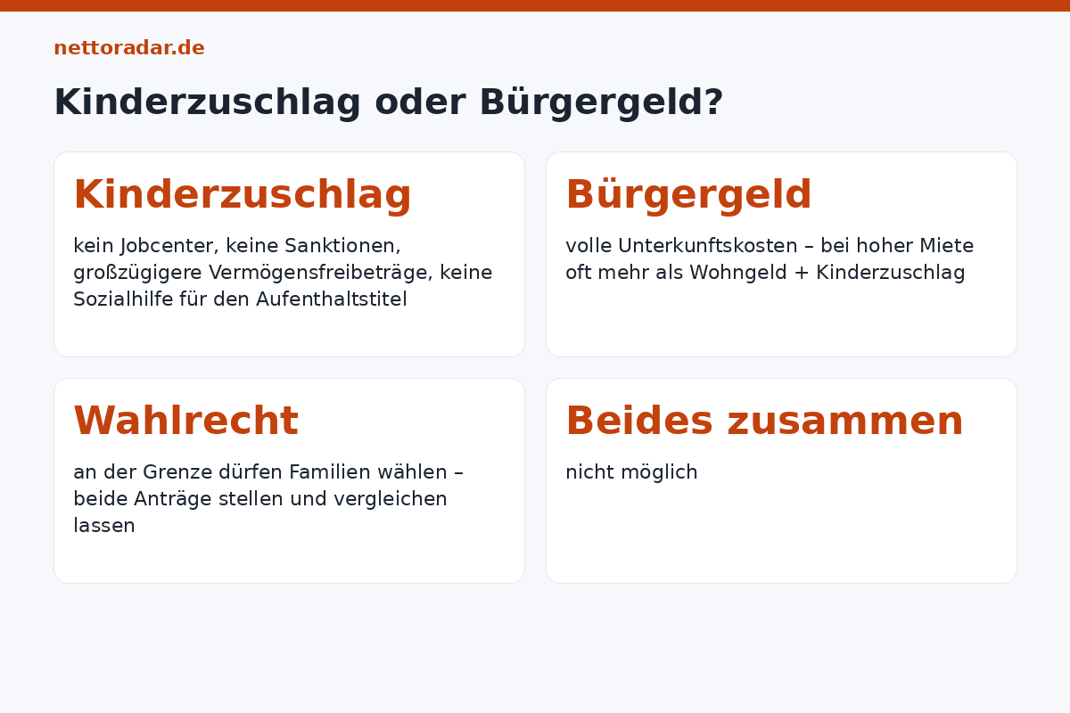 Kinderzuschlag vs. Bürgergeld Kinderzuschlag oder Bürgergeld: Vergleich – kein Jobcenter, Vermögensfreibeträge, Bildungspaket und Kita-Befreiung beim Kinderzuschlag; volle Unterkunftskosten beim Bürgergeld