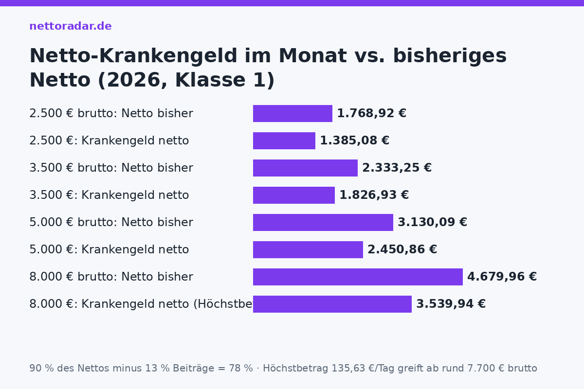 Krankengeld nach Gehalt Krankengeld 2026 bei 2.500, 3.500, 5.000 und 8.000 Euro brutto: Netto-Krankengeld im Monat gegenüber bisherigem Nettogehalt, Steuerklasse 1