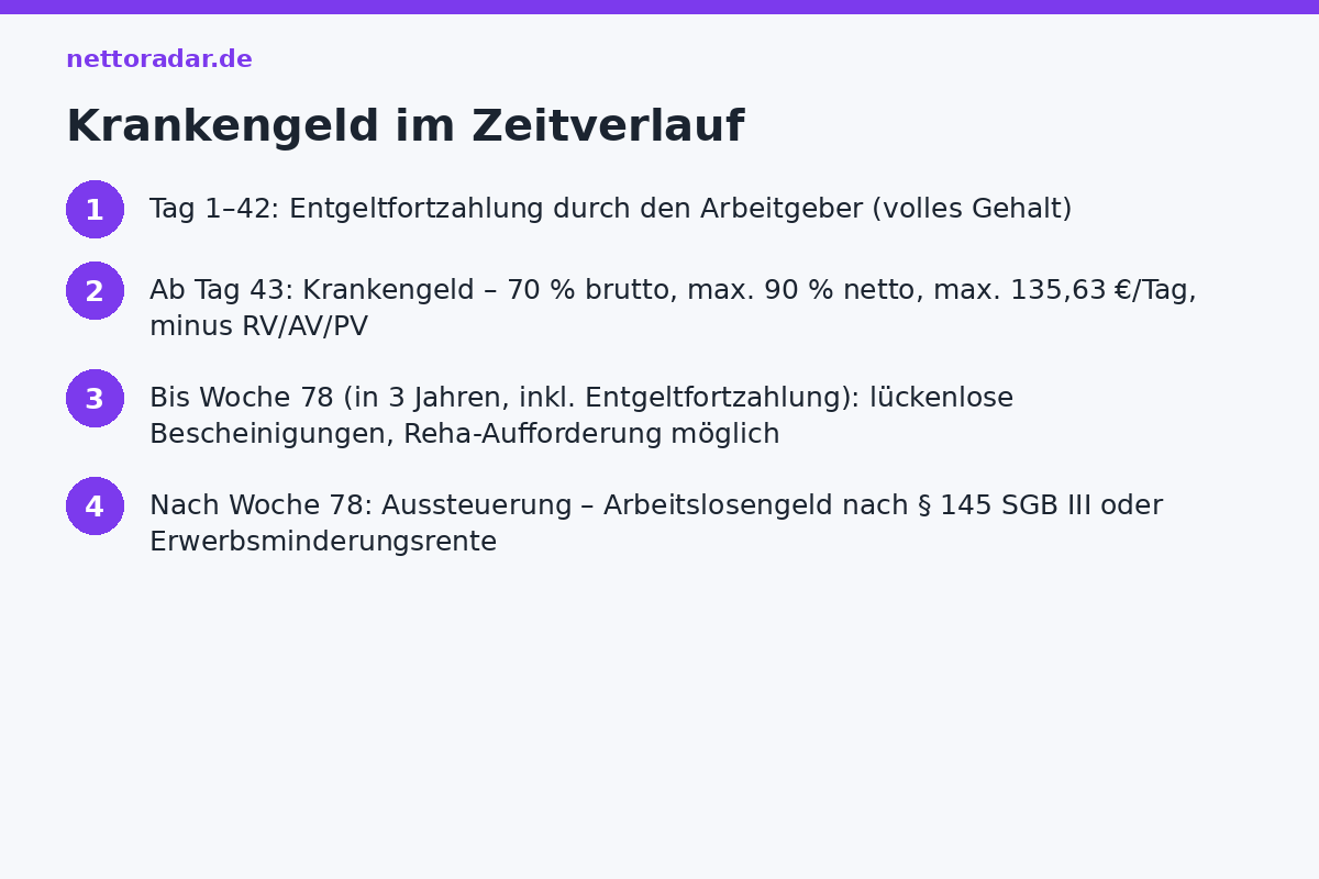 Krankengeld im Zeitverlauf Zeitstrahl Krankengeld: 6 Wochen Entgeltfortzahlung, ab Tag 43 Krankengeld, 78 Wochen Höchstdauer in 3 Jahren, danach Aussteuerung, Arbeitslosengeld nach Paragraf 145 oder Erwerbsminderungsrente