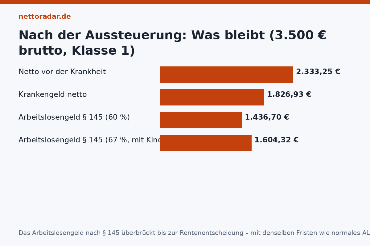 Krankengeld vs. Arbeitslosengeld nach § 145 Nach der Aussteuerung: Arbeitslosengeld nach Paragraf 145 SGB III bei 3.500 Euro brutto etwa 1.437 Euro (60 Prozent) oder 1.604 Euro (67 Prozent) gegenüber 1.827 Euro Krankengeld netto