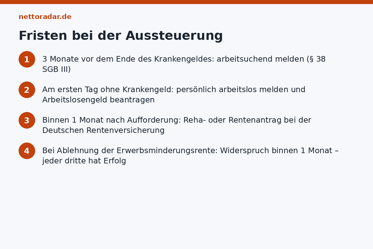 Fristen bei der Aussteuerung Fristen rund um die Aussteuerung: 3 Monate vorher arbeitsuchend melden, am ersten Tag danach arbeitslos melden und ALG beantragen, binnen 1 Monat Reha- oder Rentenantrag, Widerspruch gegen Rentenbescheid binnen 1 Monat