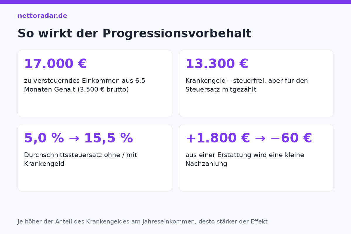So wirkt der Progressionsvorbehalt Progressionsvorbehalt beim Krankengeld 2026: 13.300 Euro Krankengeld heben den Steuersatz auf 17.000 Euro zu versteuerndes Einkommen von 5,0 auf 15,5 Prozent – aus 1.800 Euro Erstattung wird eine Nachzahlung