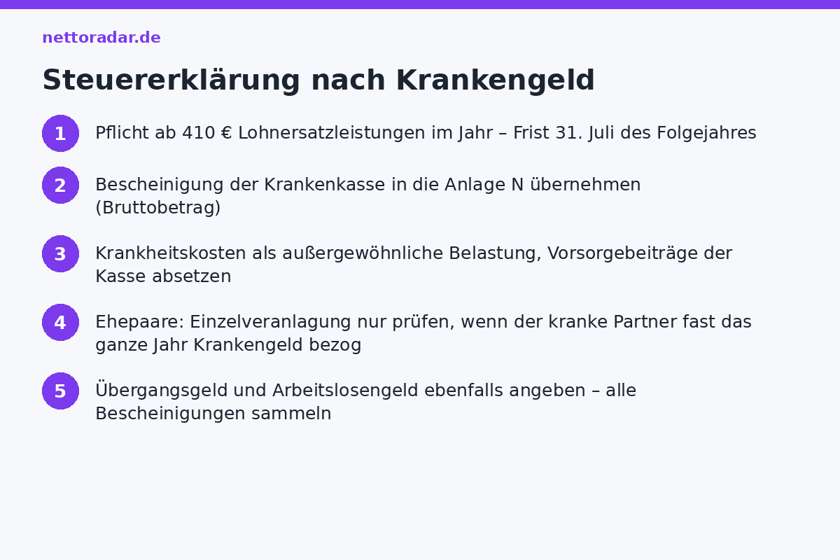 Steuererklärung nach Krankengeld Checkliste Steuererklärung nach Krankengeld: Pflicht ab 410 Euro, Bescheinigung der Kasse in Anlage N, Krankheitskosten und Vorsorgebeiträge absetzen, Einzelveranlagung prüfen, Frist 31. Juli