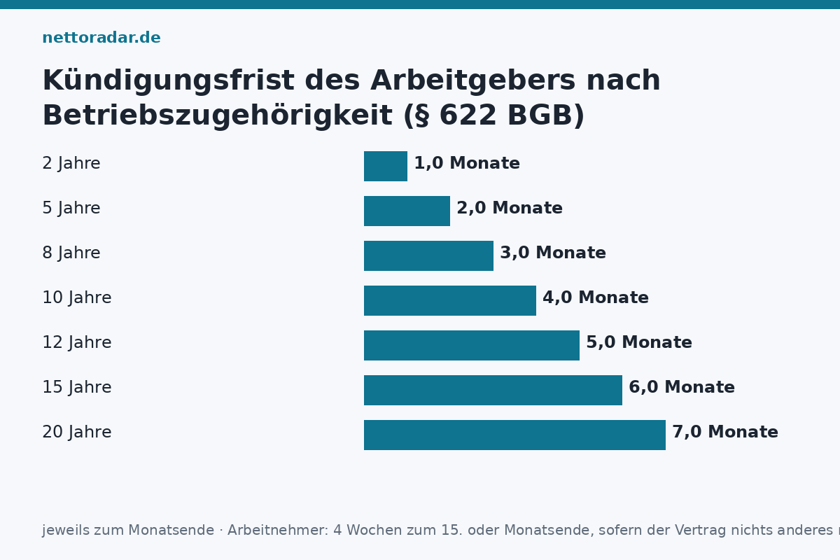 Kündigungsfrist nach Betriebszugehörigkeit Gesetzliche Kündigungsfristen des Arbeitgebers nach Betriebszugehörigkeit von 2 bis 20 Jahren: 1 bis 7 Monate zum Monatsende