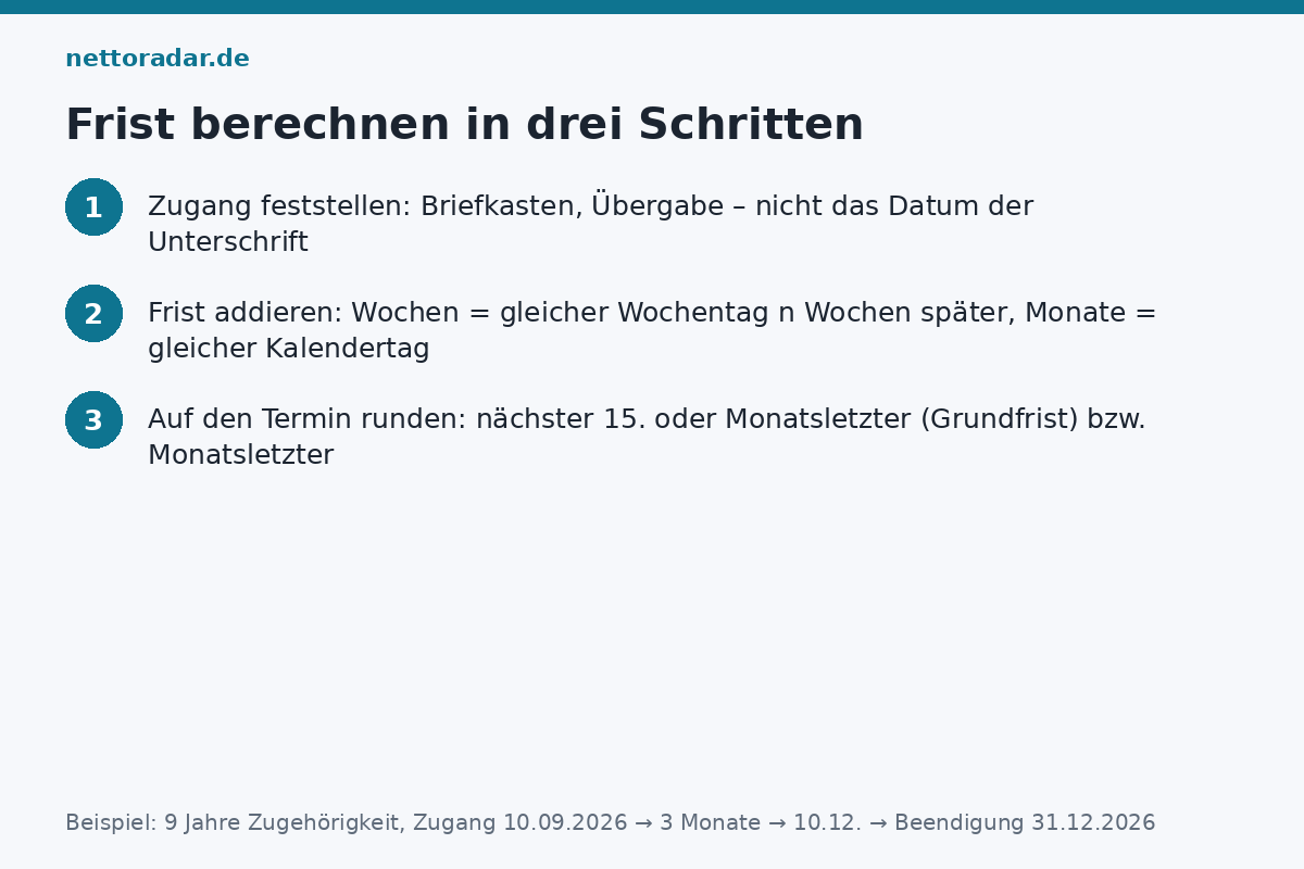 Frist berechnen in drei Schritten Kündigungsfrist berechnen in drei Schritten: Zugang feststellen, Frist addieren, auf den 15. oder Monatsende runden – Beispiel Zugang 10. September, drei Monate, Ende 31. Dezember