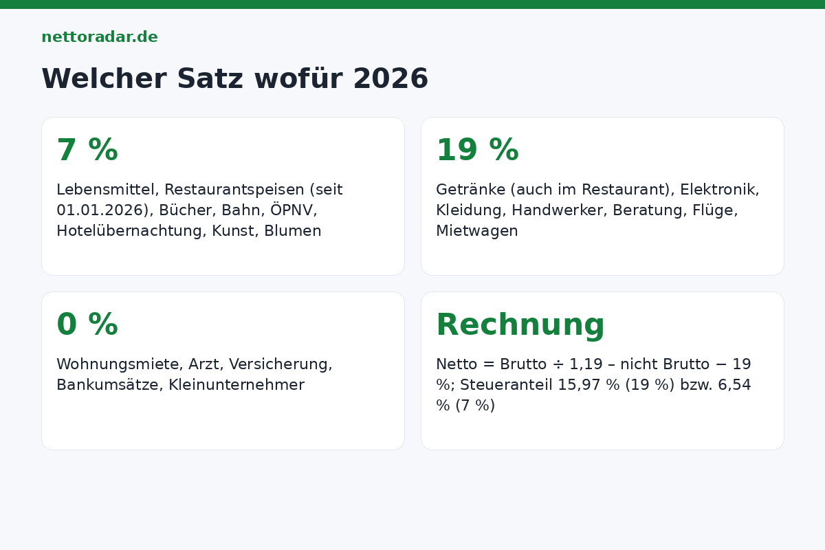 Welcher Satz wofür 2026 Mehrwertsteuer 2026: 7 Prozent auf Lebensmittel, Restaurantspeisen, Bücher, Bahn, Hotel; 19 Prozent auf Getränke, Elektronik, Handwerker; steuerfrei Miete, Arzt, Versicherung