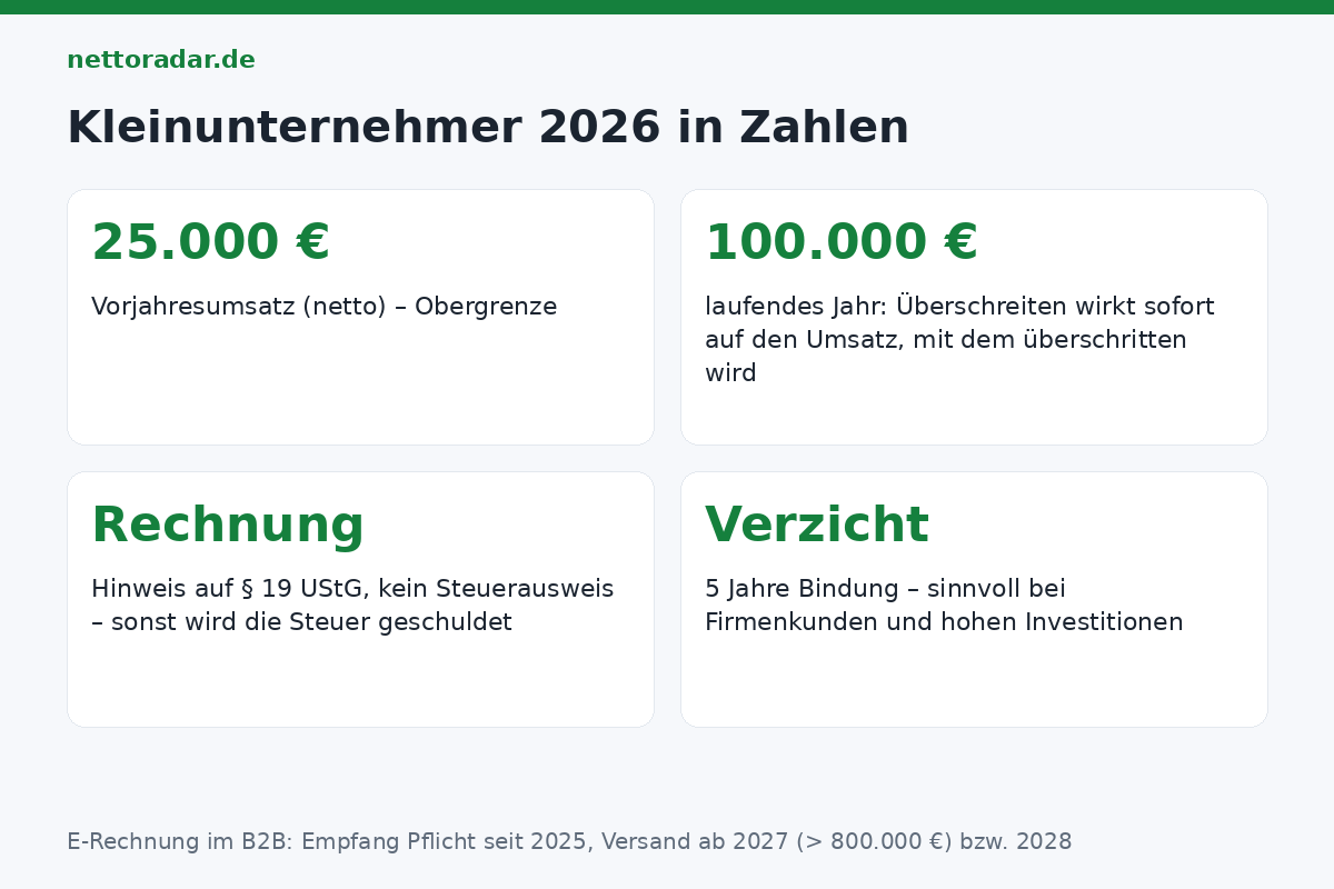 Kleinunternehmer 2026 in Zahlen Kleinunternehmerregelung 2026: 25.000 Euro Vorjahresumsatz, 100.000 Euro laufendes Jahr, Nettobeträge, sofortige Steuerpflicht beim Überschreiten, Hinweis auf Rechnung, Verzicht mit 5 Jahren Bindung