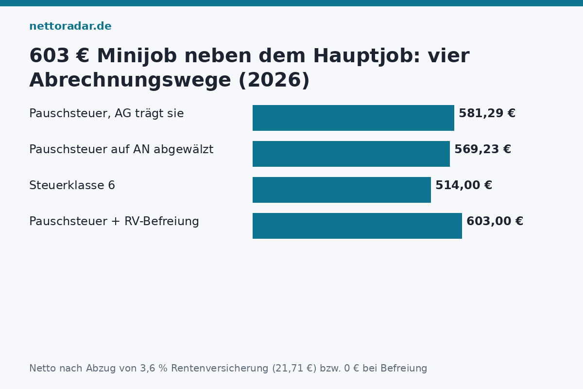 Netto aus 603 Euro Minijob neben dem Hauptjob: Pauschsteuer, abgewälzte Pauschsteuer, Steuerklasse 6, mit RV-Befreiung (2026)