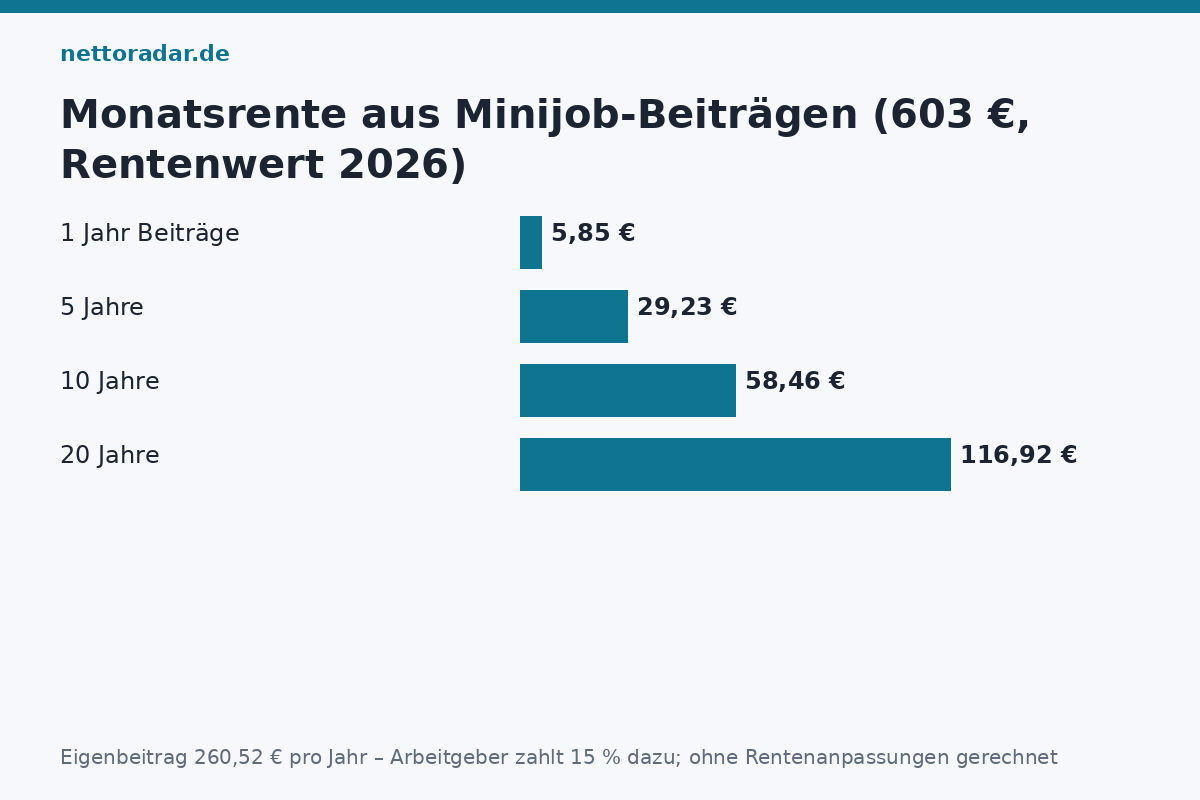 Was der Minijob-Rentenbeitrag bringt Minijob-Rentenbeitrag: 21,71 Euro im Monat bringen 5,85 Euro Monatsrente je Beitragsjahr – Rechnung für 1 bis 20 Jahre (2026)