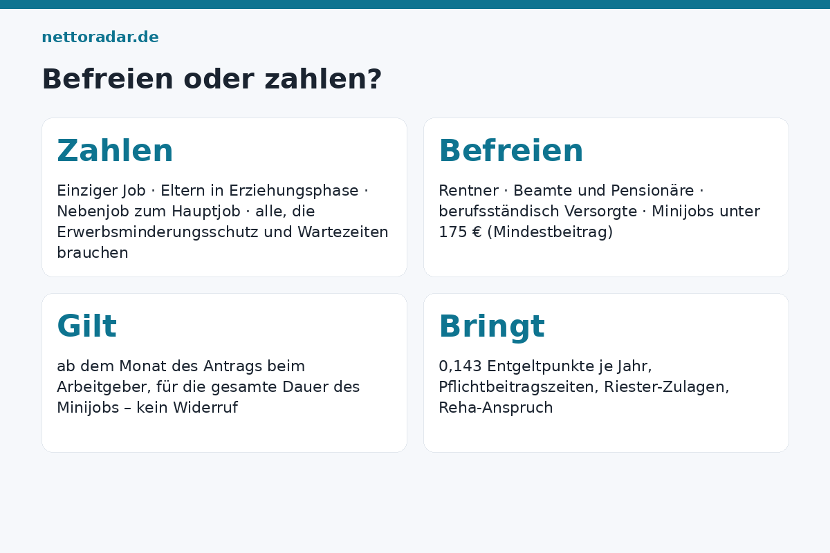 Befreien oder zahlen? Entscheidungshilfe: Wer die Minijob-Rentenversicherung behalten sollte und wer sich befreien lassen kann